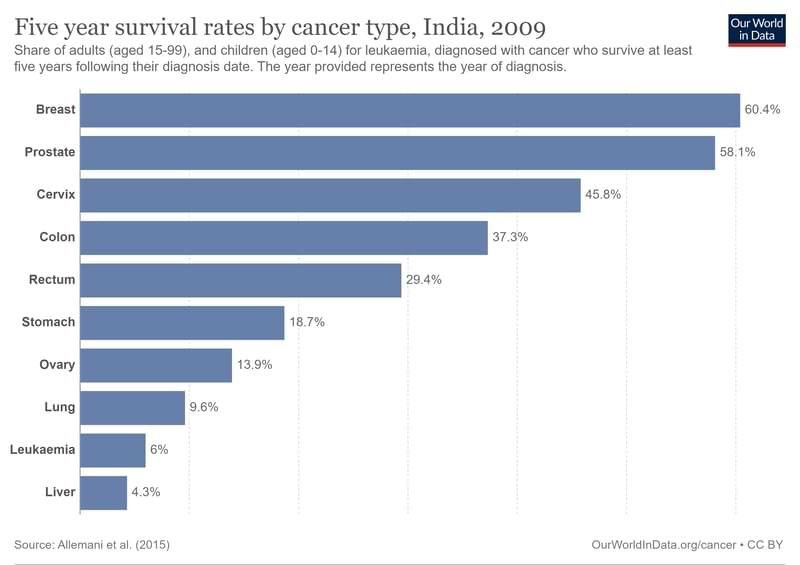 Five year survival rates by cancer type